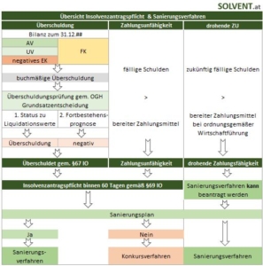 Sanierungsverfahren: Vor- & Nachteile, Ablauf sowie Fristen