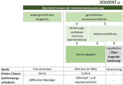 Übertragende Sanierung & Verkauf in der Krise | SOLVENT.at